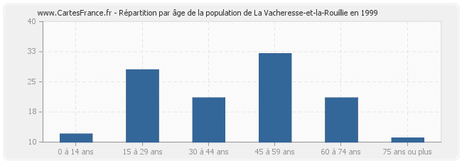 Répartition par âge de la population de La Vacheresse-et-la-Rouillie en 1999